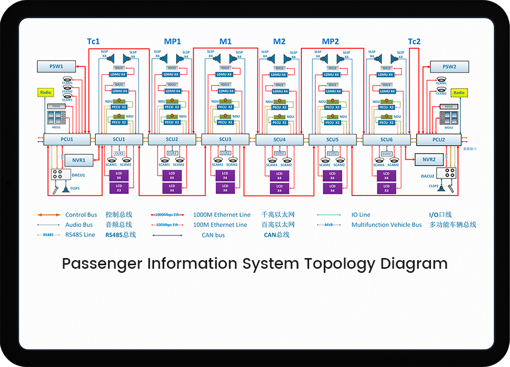 PIS Passenger Information System